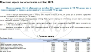 Prosečna plata 86.738 dinara